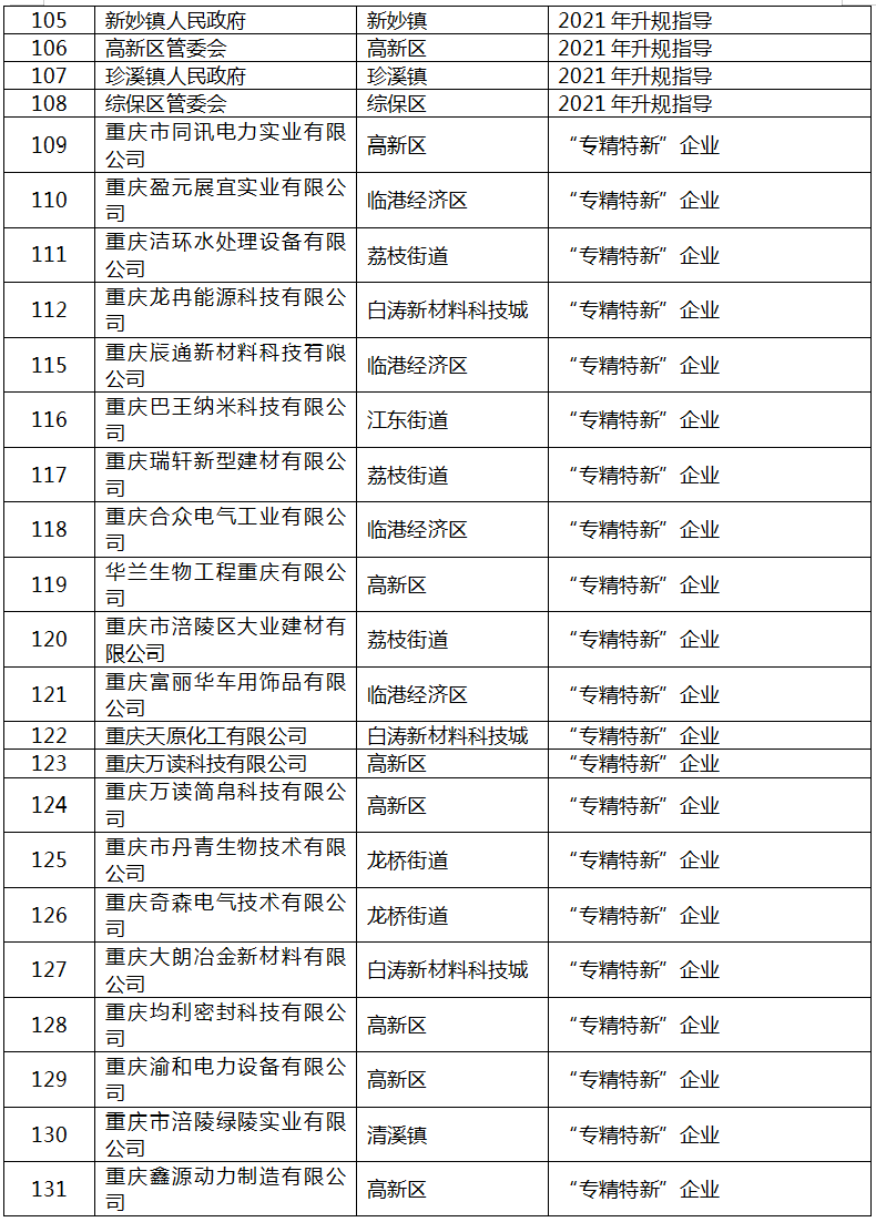 2022年區(qū)級(jí)工業(yè)“1+5”行動(dòng)擬補(bǔ)助項(xiàng)目名單6
