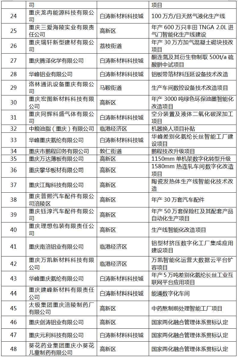 2022年區(qū)級(jí)工業(yè)“1+5”行動(dòng)擬補(bǔ)助項(xiàng)目名單3