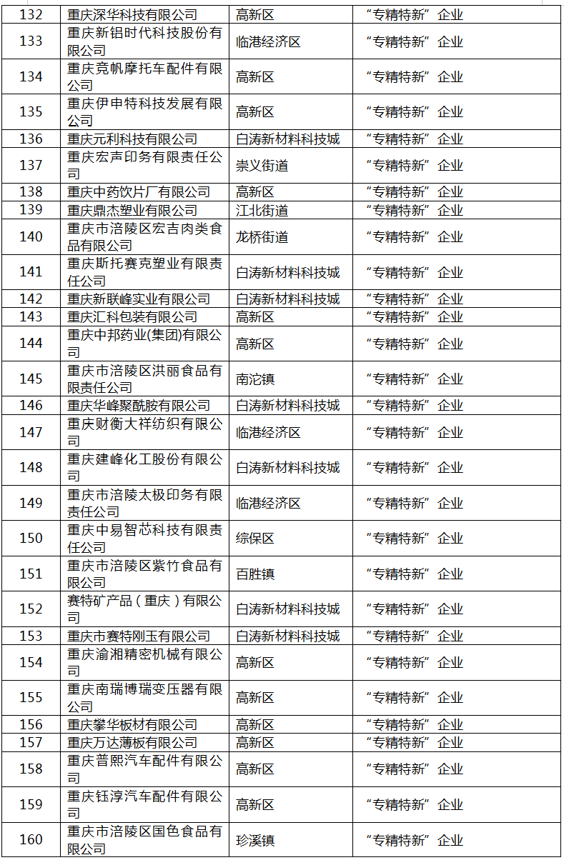 2022年區(qū)級(jí)工業(yè)“1+5”行動(dòng)擬補(bǔ)助項(xiàng)目名單7