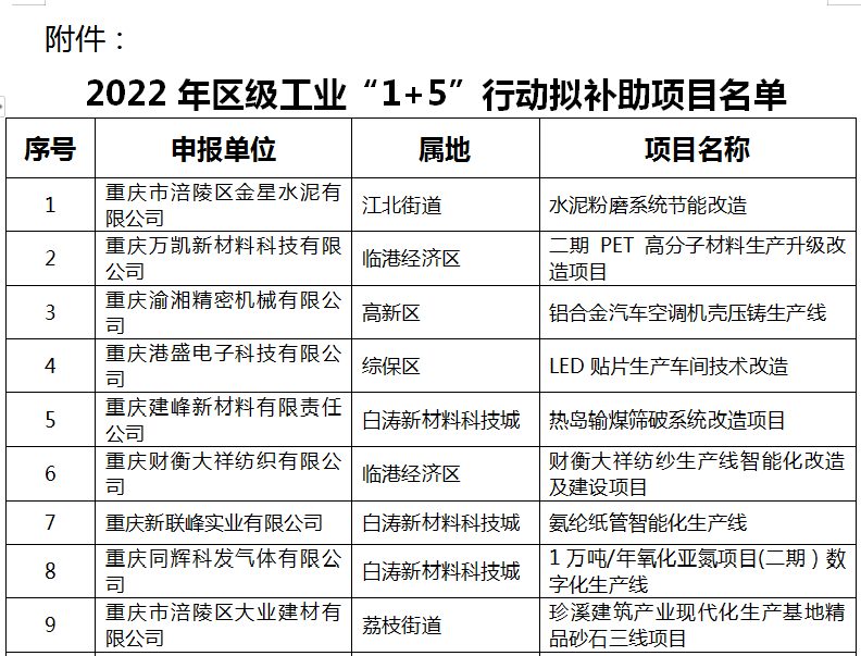 2022年區(qū)級(jí)工業(yè)“1+5”行動(dòng)擬補(bǔ)助項(xiàng)目名單1
