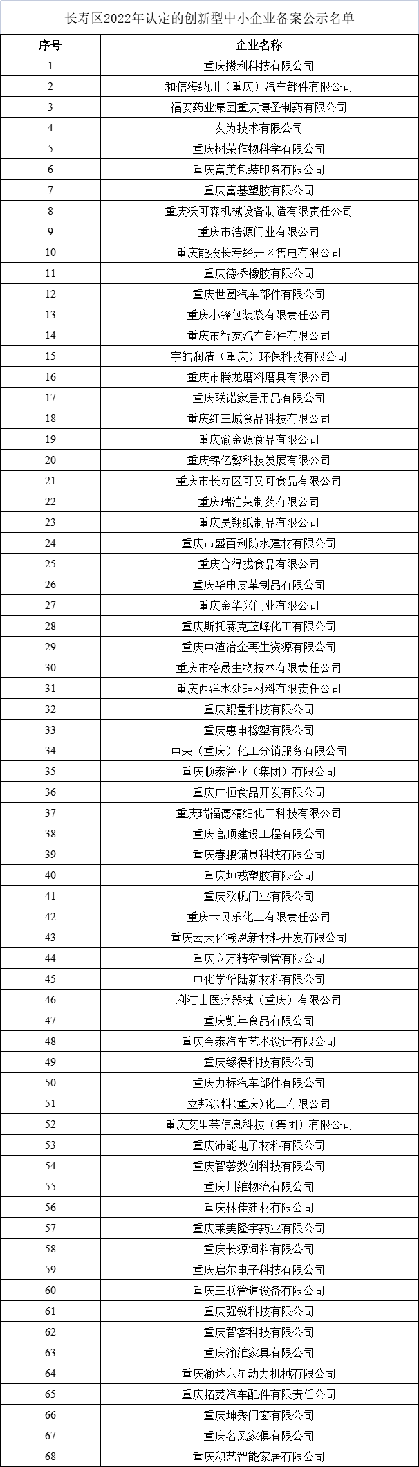 長(zhǎng)壽區(qū)創(chuàng)新型中小企業(yè)申報(bào)公示名單