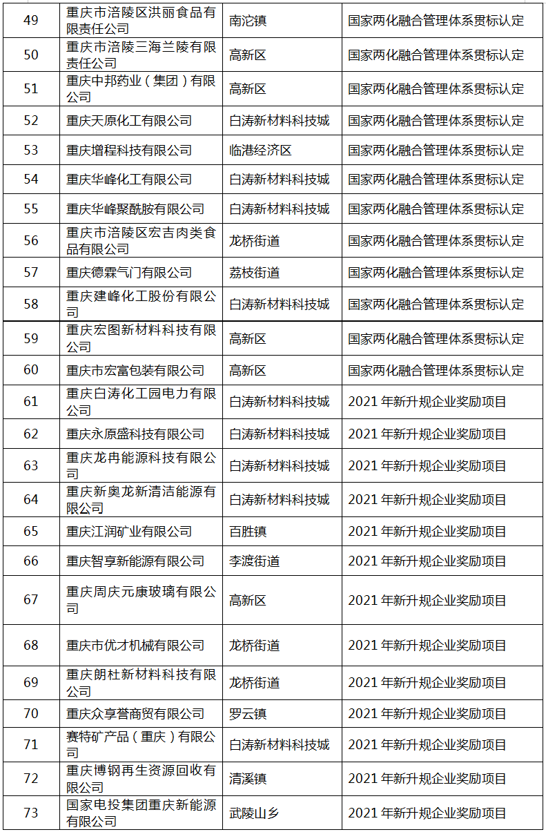 2022年區(qū)級(jí)工業(yè)“1+5”行動(dòng)擬補(bǔ)助項(xiàng)目名單4